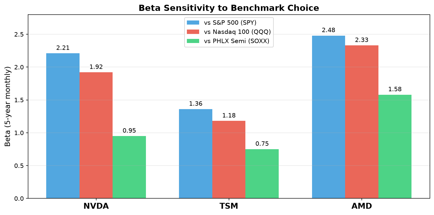 Beta Sensitivity to Benchmark Choice