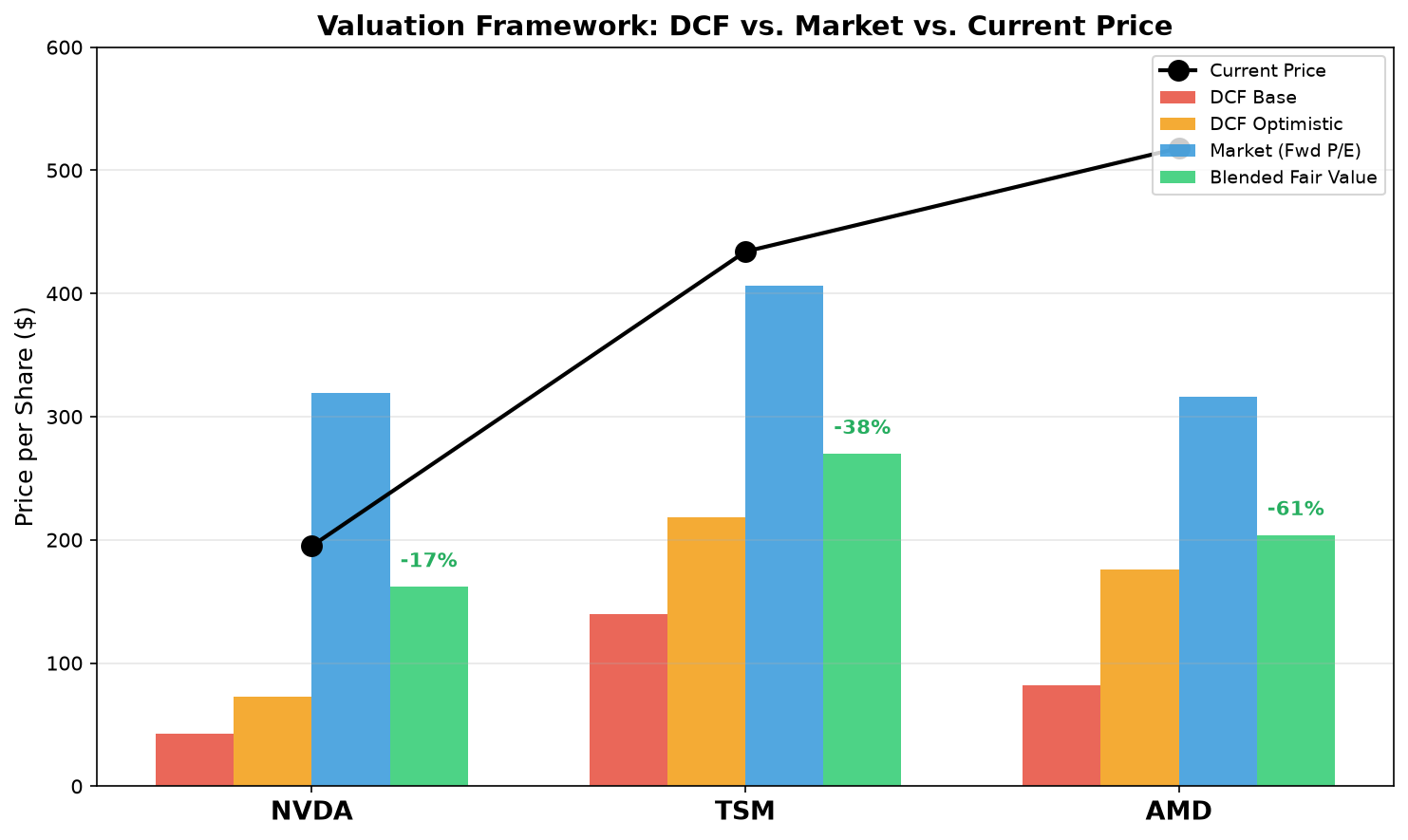 Valuation Framework: DCF vs. Market vs. Current Price