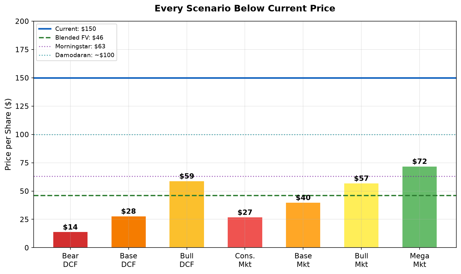 Every Scenario Below Current Price