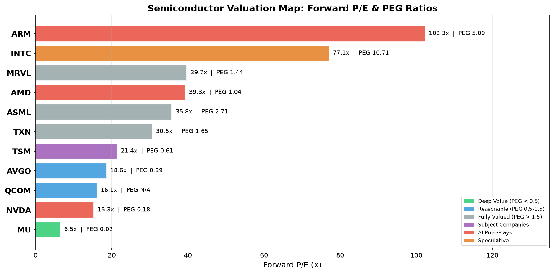Semiconductor Valuation Map: Forward P/E & PEG Ratios