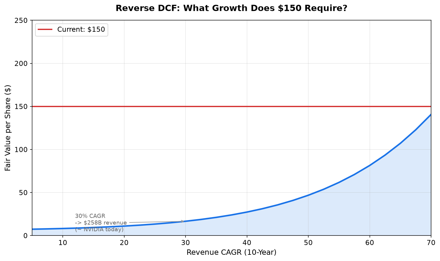 Reverse DCF