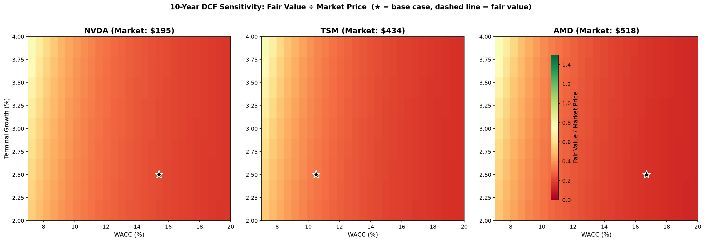 10-Year DCF Sensitivity: Fair Value vs. Market Price