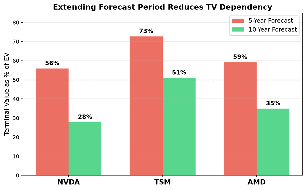 Extending Forecast Period Reduces TV Dependency